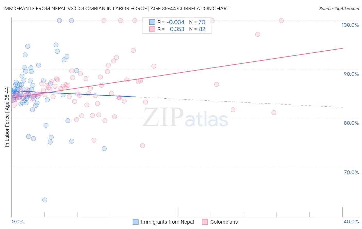 Immigrants from Nepal vs Colombian In Labor Force | Age 35-44
