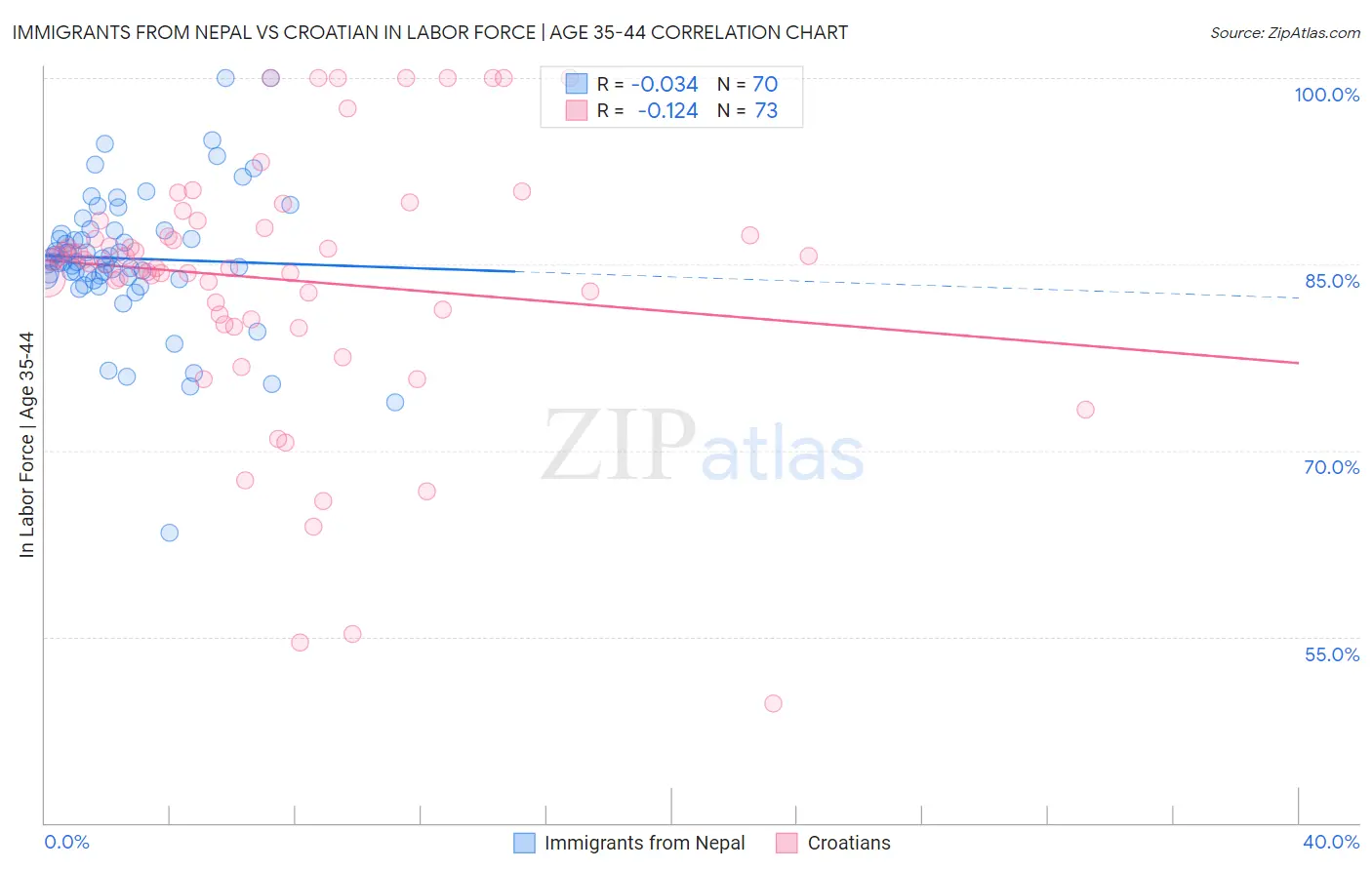 Immigrants from Nepal vs Croatian In Labor Force | Age 35-44