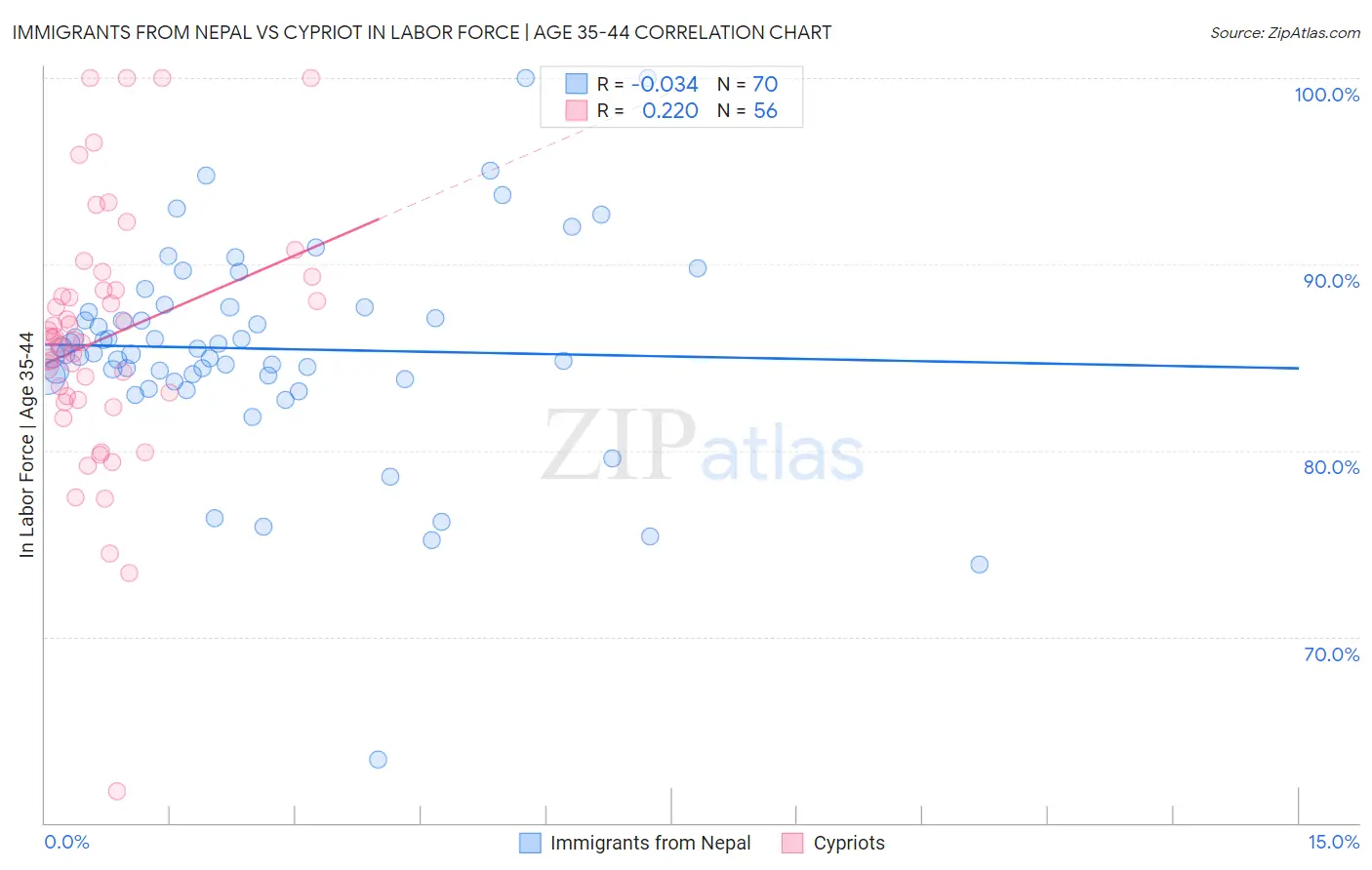 Immigrants from Nepal vs Cypriot In Labor Force | Age 35-44