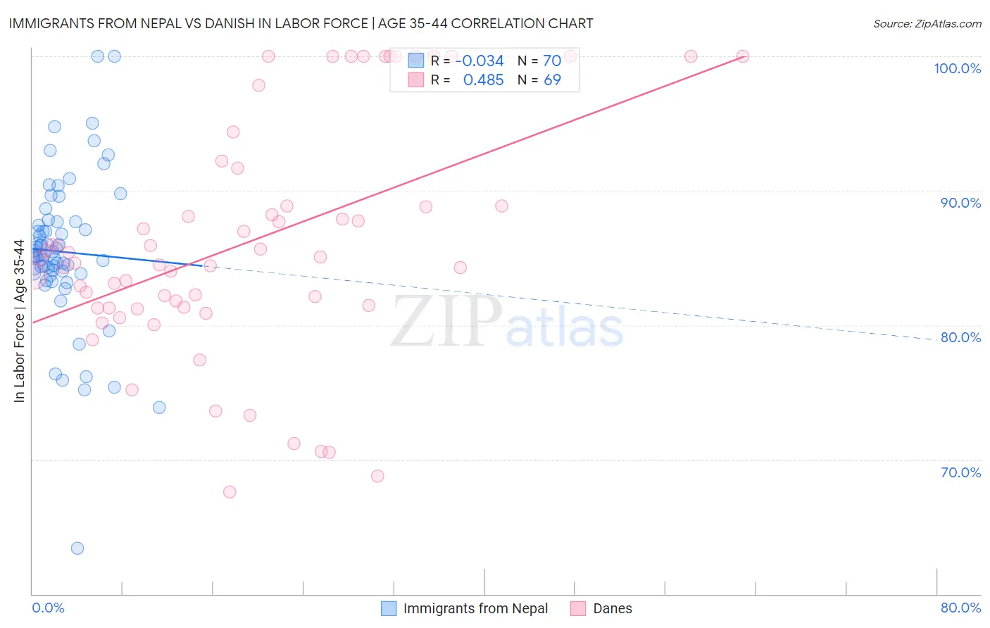 Immigrants from Nepal vs Danish In Labor Force | Age 35-44
