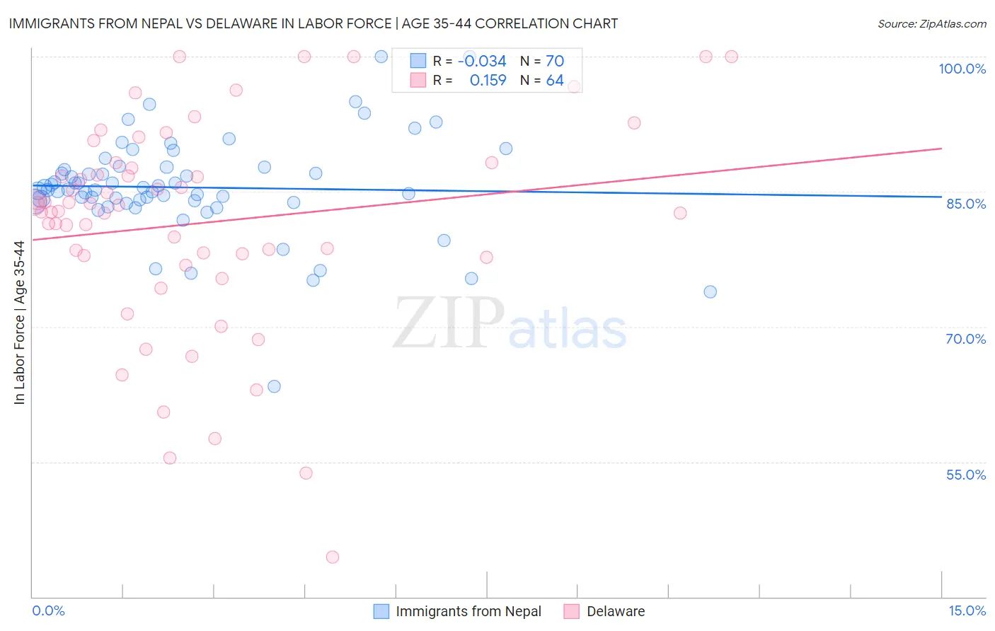 Immigrants from Nepal vs Delaware In Labor Force | Age 35-44