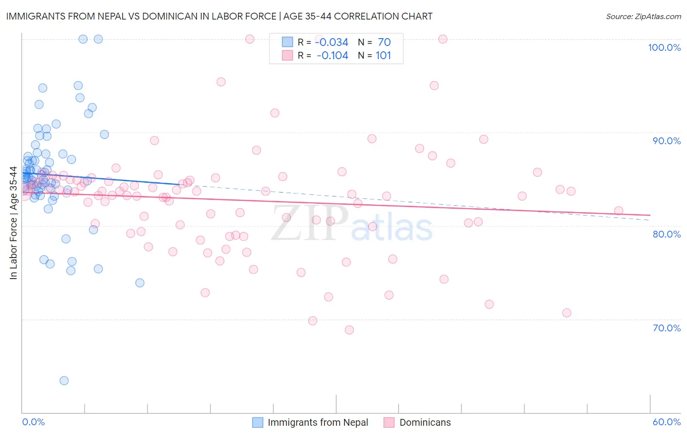 Immigrants from Nepal vs Dominican In Labor Force | Age 35-44