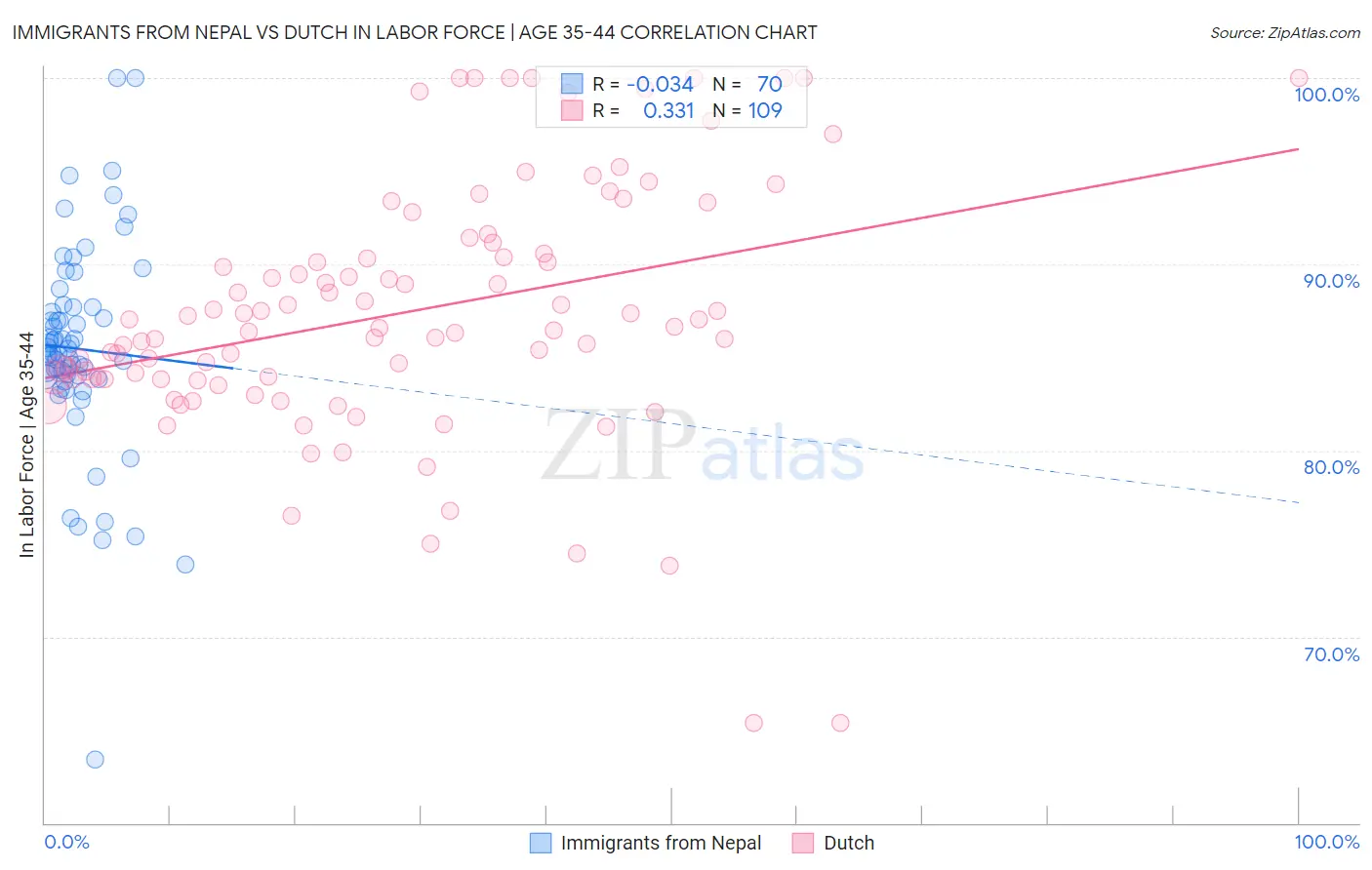 Immigrants from Nepal vs Dutch In Labor Force | Age 35-44