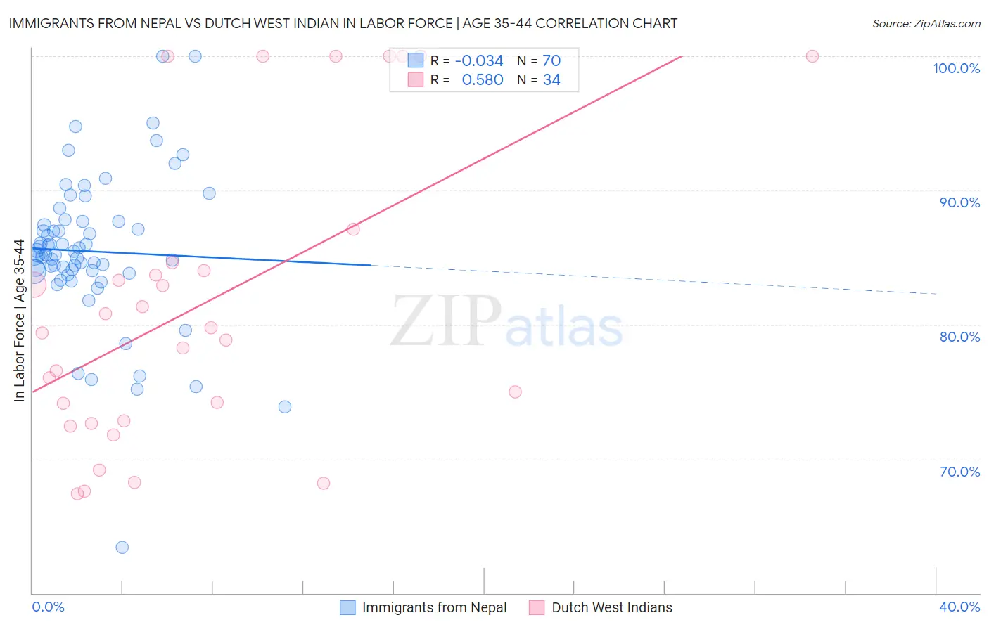 Immigrants from Nepal vs Dutch West Indian In Labor Force | Age 35-44
