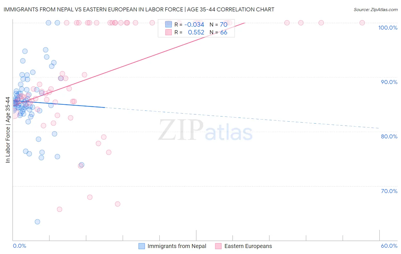 Immigrants from Nepal vs Eastern European In Labor Force | Age 35-44