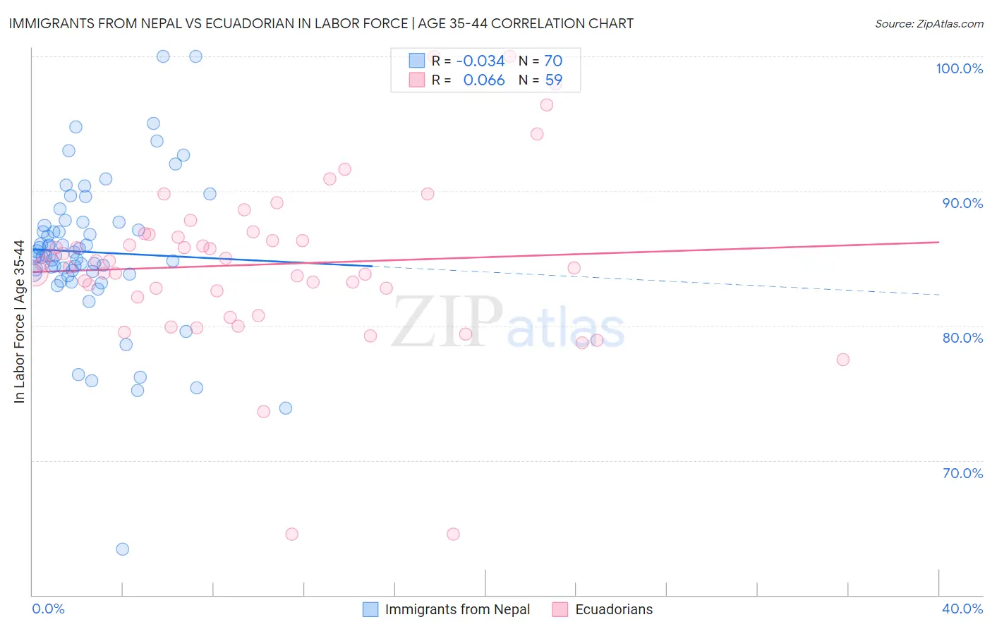 Immigrants from Nepal vs Ecuadorian In Labor Force | Age 35-44