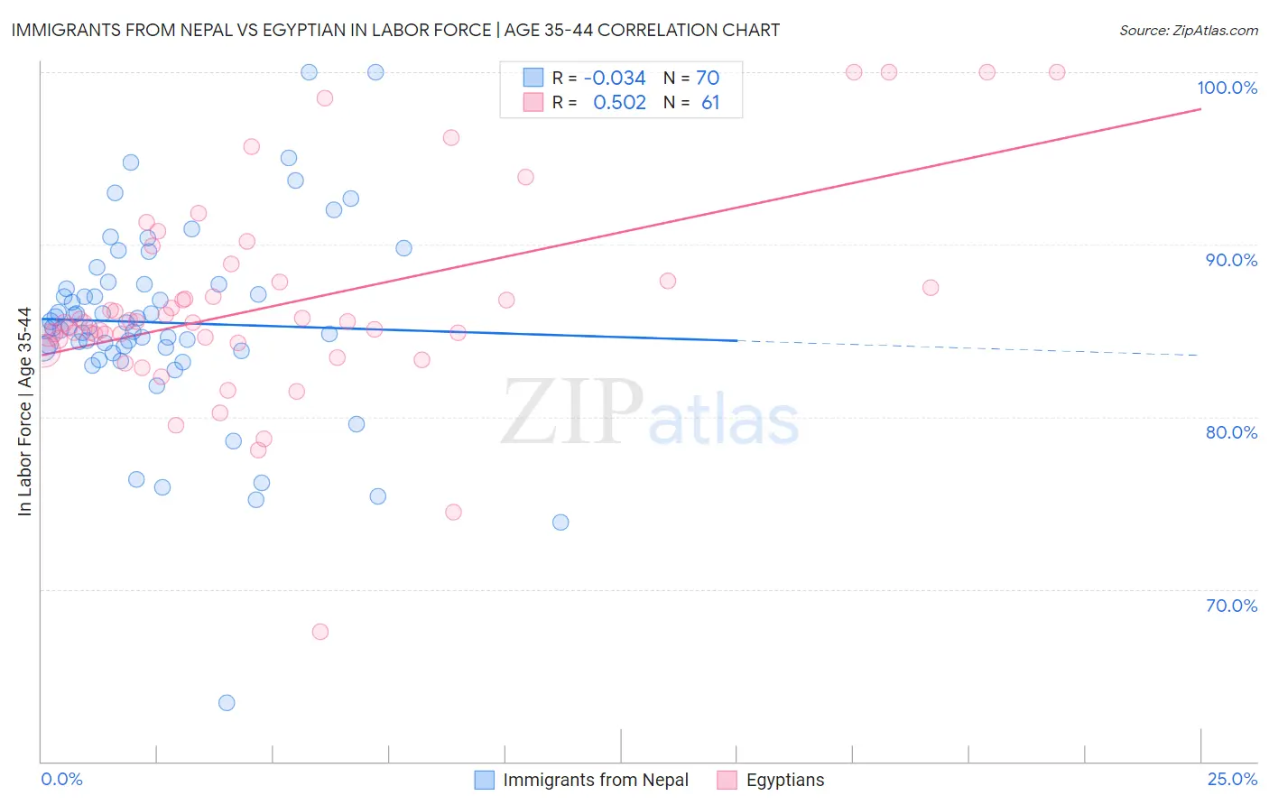 Immigrants from Nepal vs Egyptian In Labor Force | Age 35-44