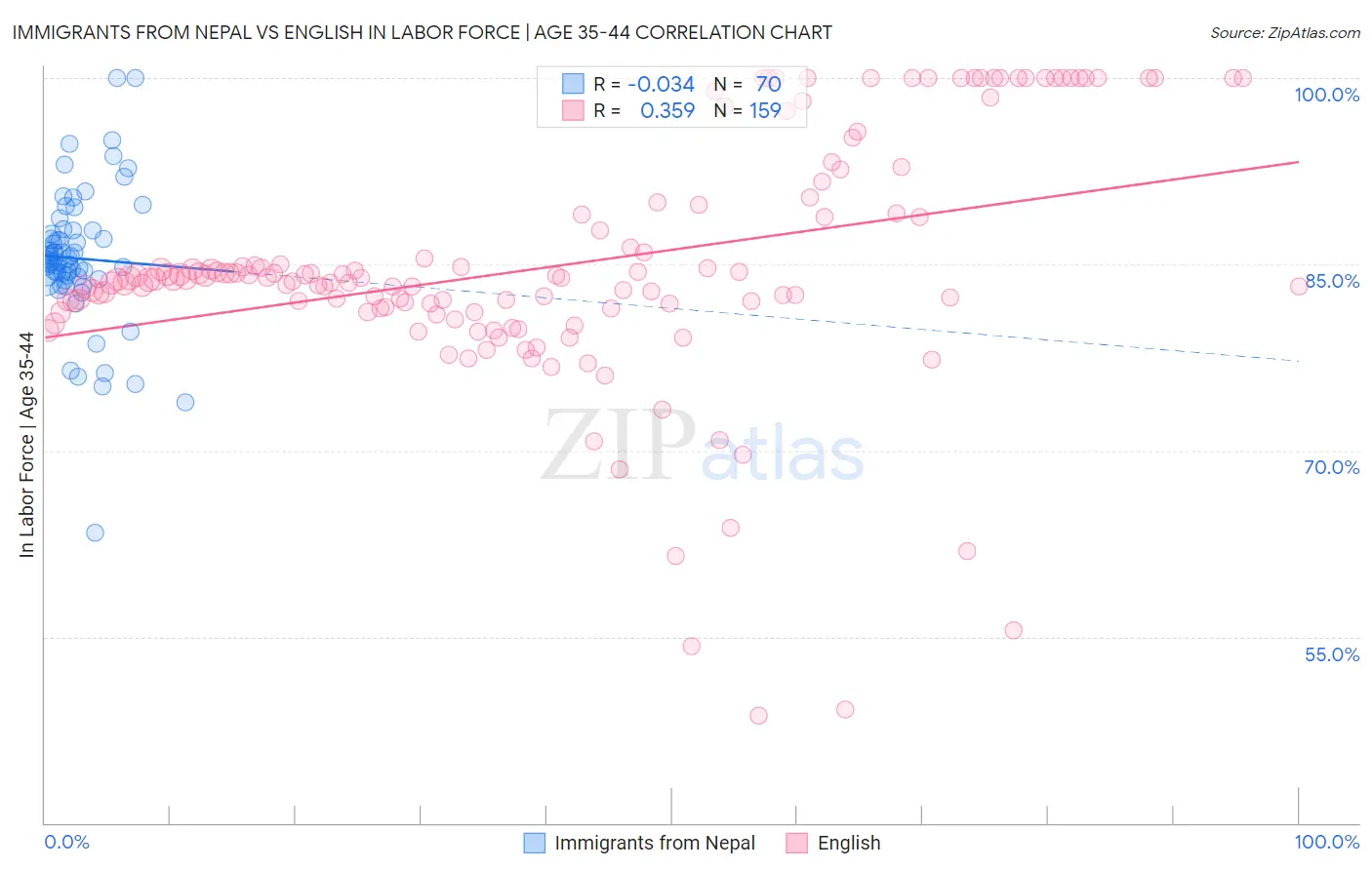 Immigrants from Nepal vs English In Labor Force | Age 35-44