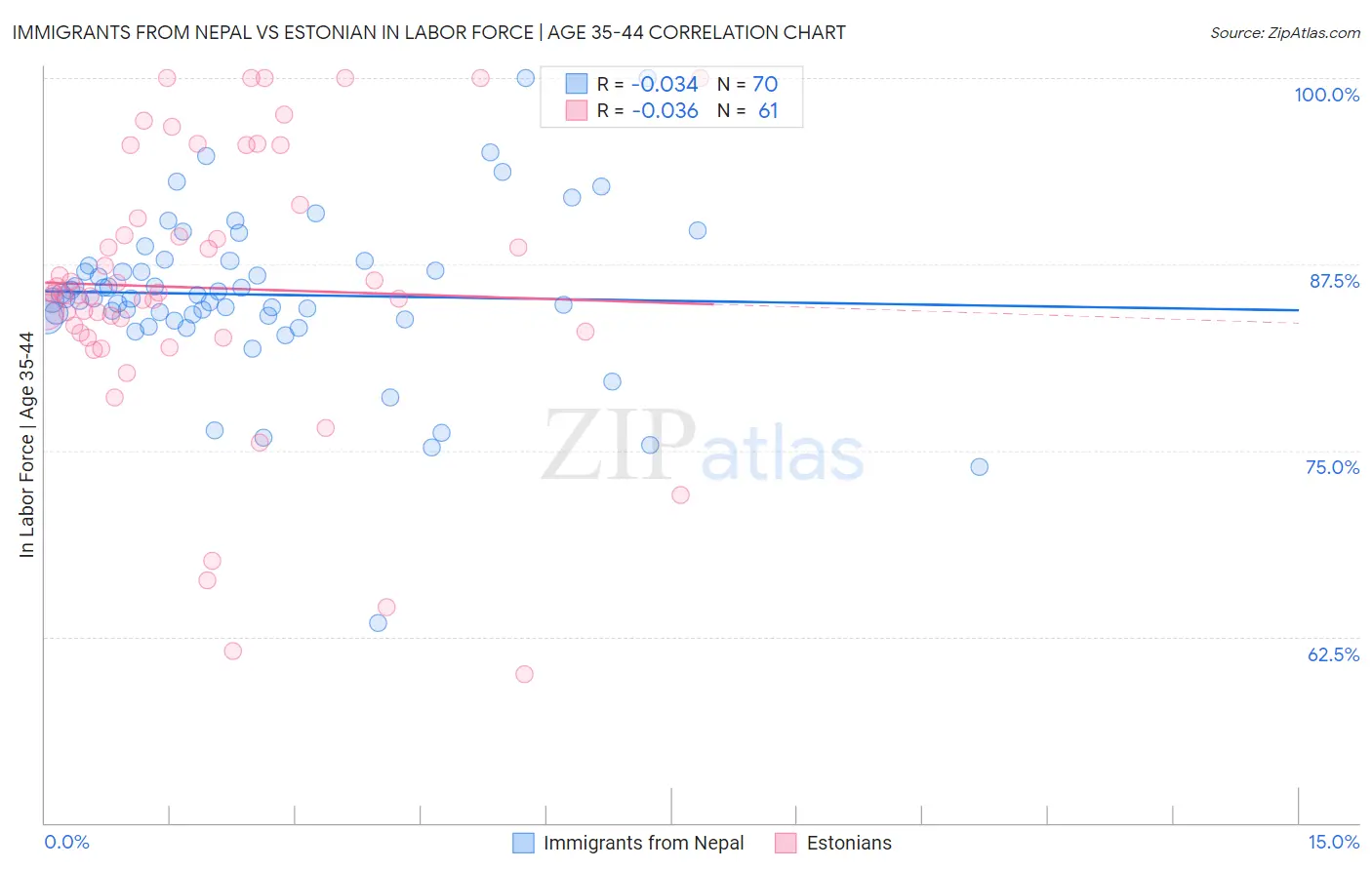 Immigrants from Nepal vs Estonian In Labor Force | Age 35-44