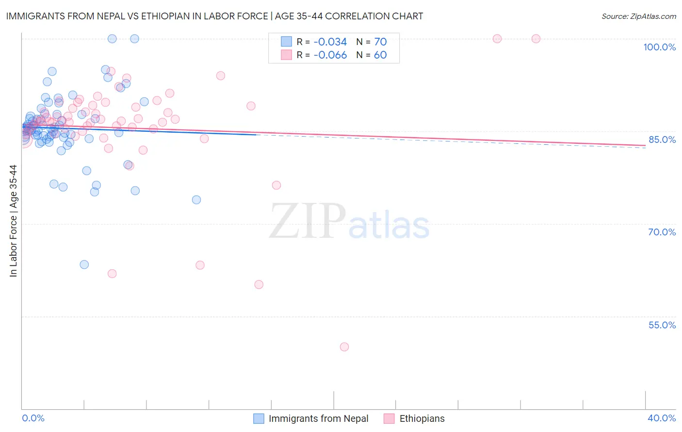 Immigrants from Nepal vs Ethiopian In Labor Force | Age 35-44