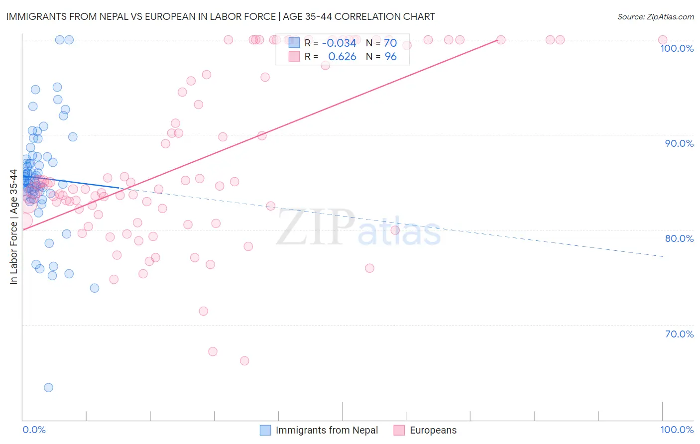 Immigrants from Nepal vs European In Labor Force | Age 35-44