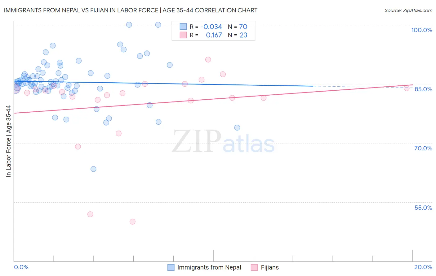 Immigrants from Nepal vs Fijian In Labor Force | Age 35-44