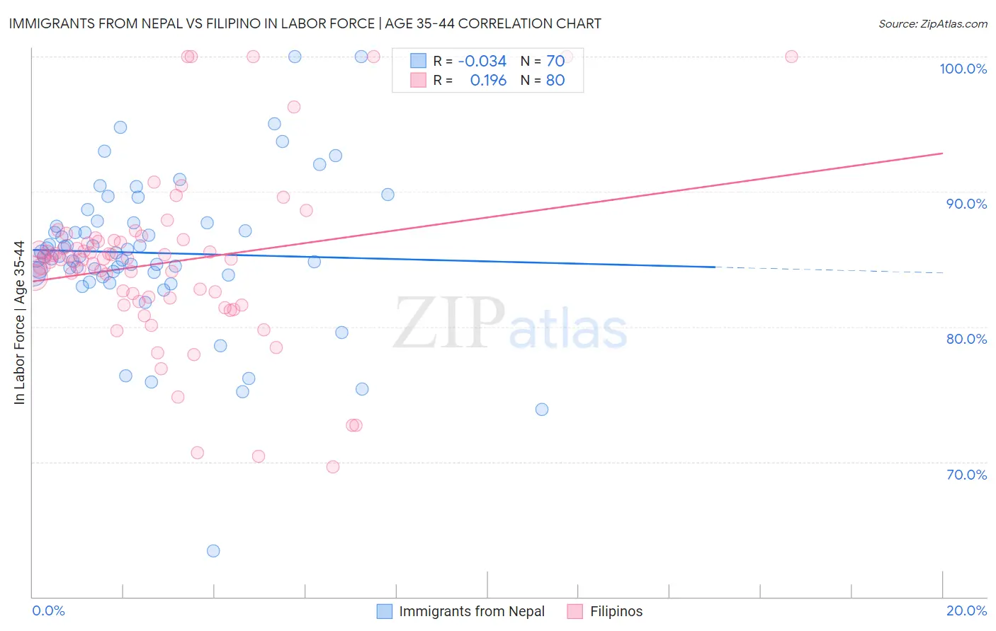 Immigrants from Nepal vs Filipino In Labor Force | Age 35-44