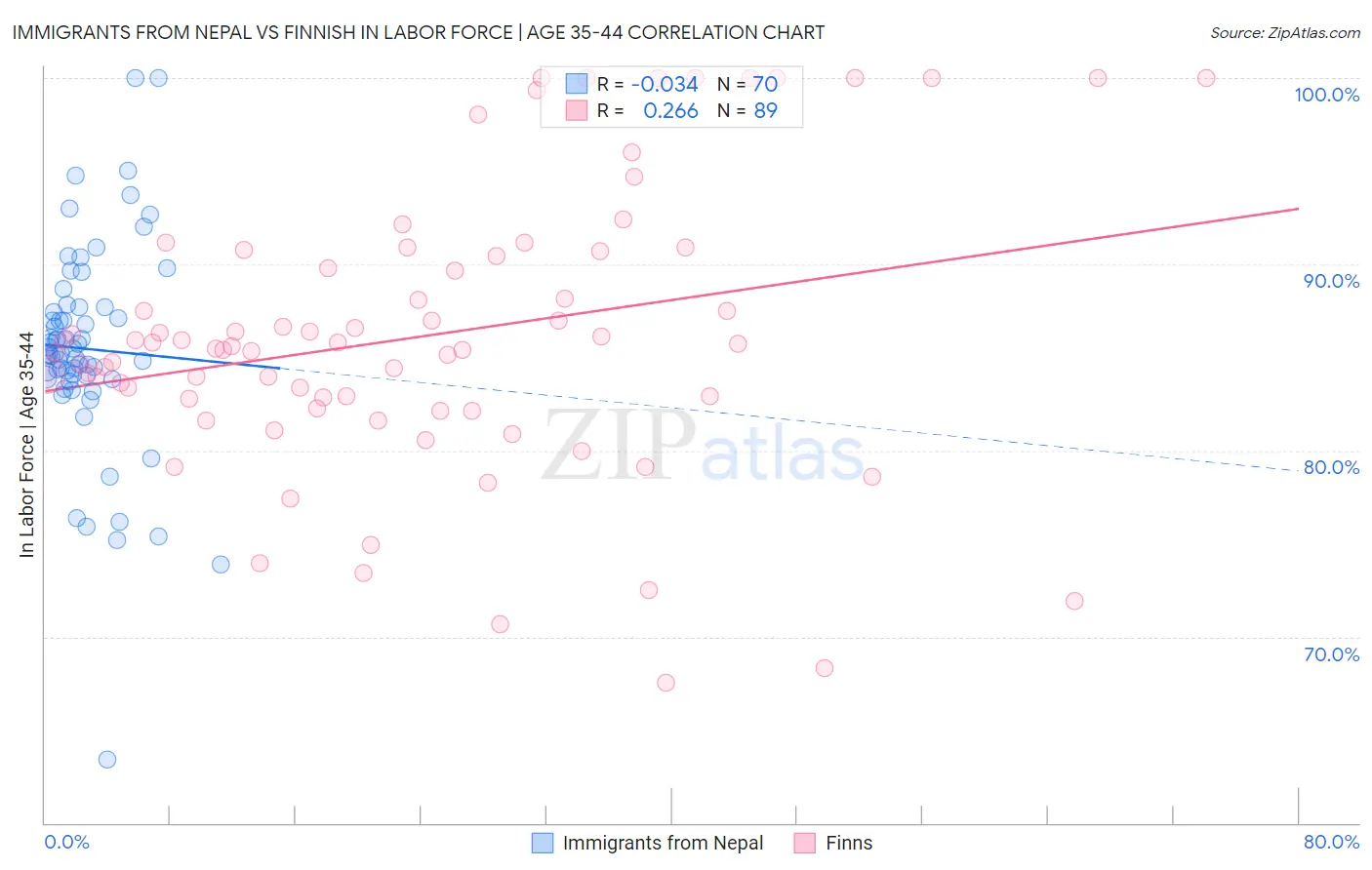 Immigrants from Nepal vs Finnish In Labor Force | Age 35-44