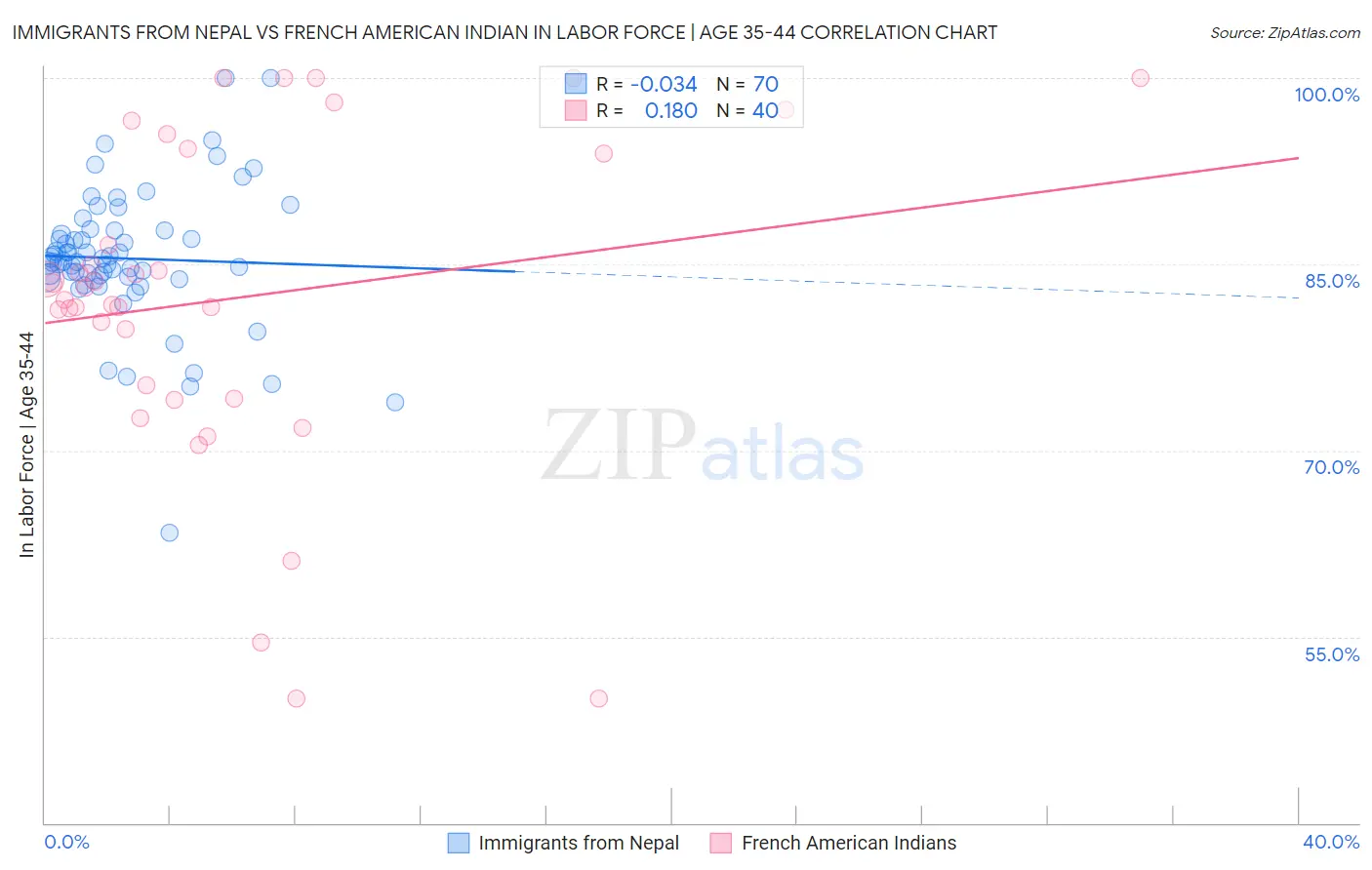 Immigrants from Nepal vs French American Indian In Labor Force | Age 35-44