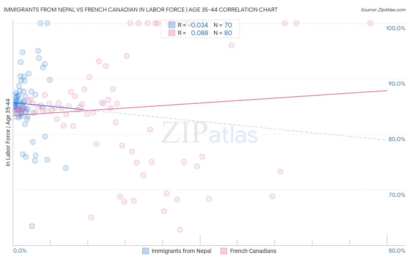 Immigrants from Nepal vs French Canadian In Labor Force | Age 35-44