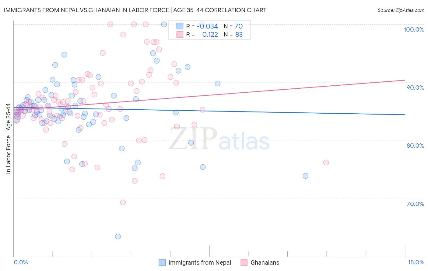 Immigrants from Nepal vs Ghanaian In Labor Force | Age 35-44