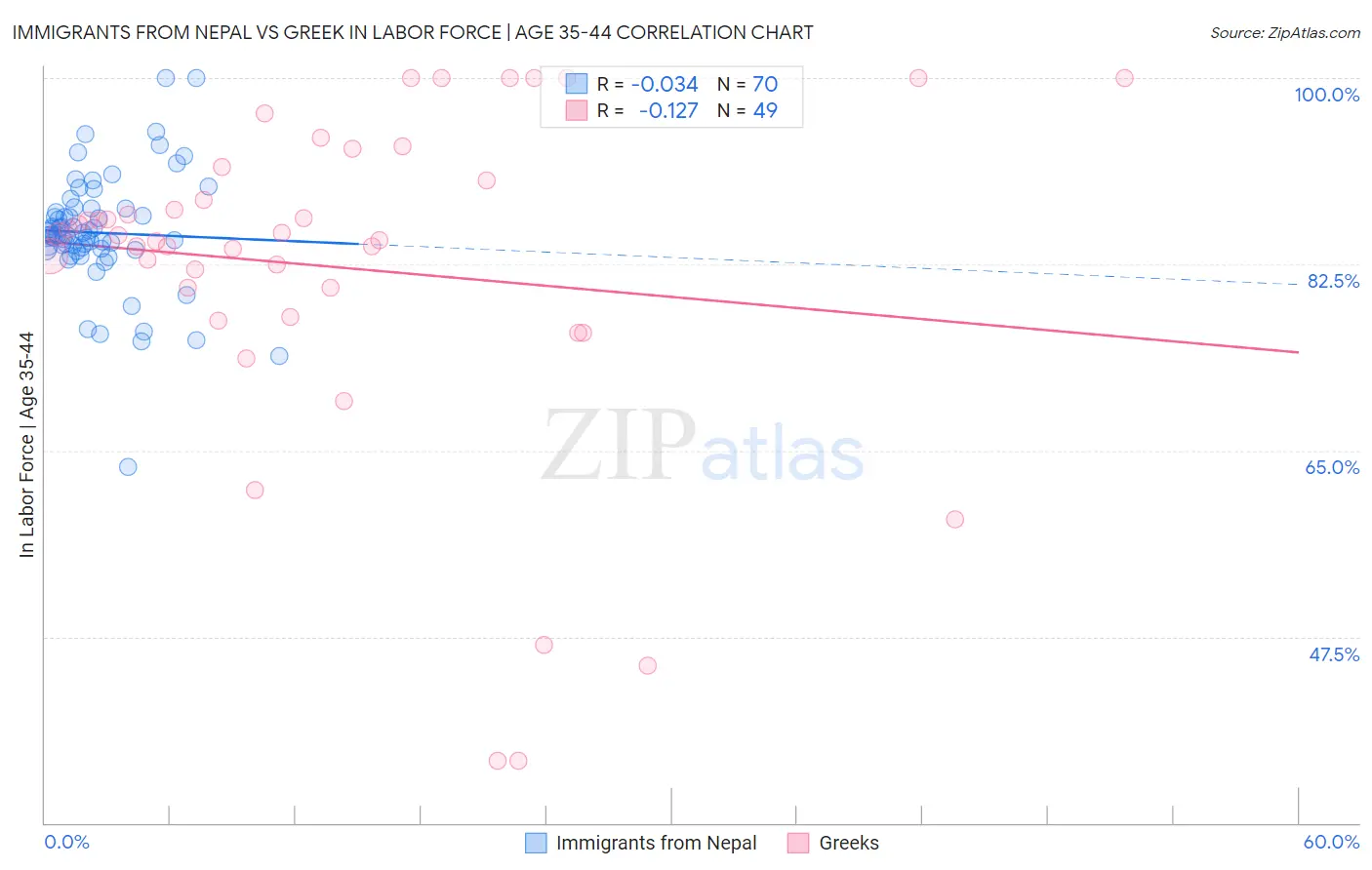 Immigrants from Nepal vs Greek In Labor Force | Age 35-44