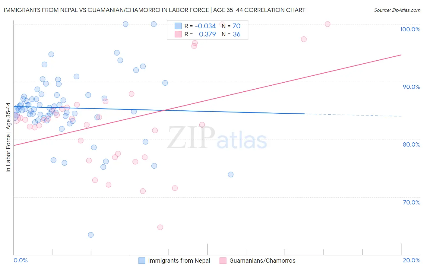 Immigrants from Nepal vs Guamanian/Chamorro In Labor Force | Age 35-44