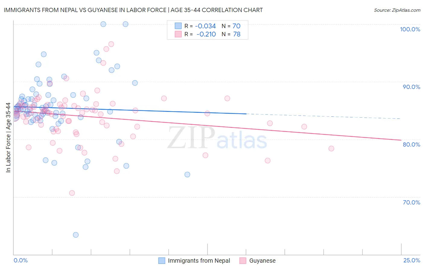 Immigrants from Nepal vs Guyanese In Labor Force | Age 35-44