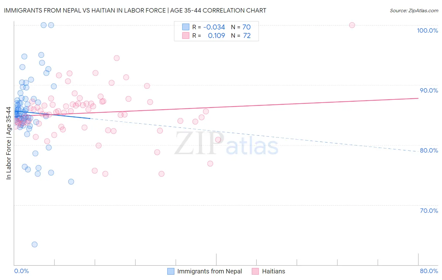 Immigrants from Nepal vs Haitian In Labor Force | Age 35-44