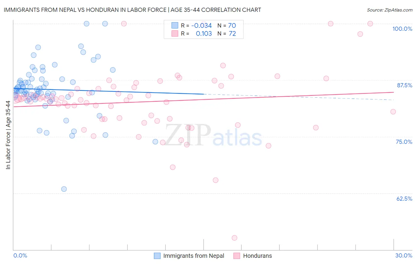 Immigrants from Nepal vs Honduran In Labor Force | Age 35-44