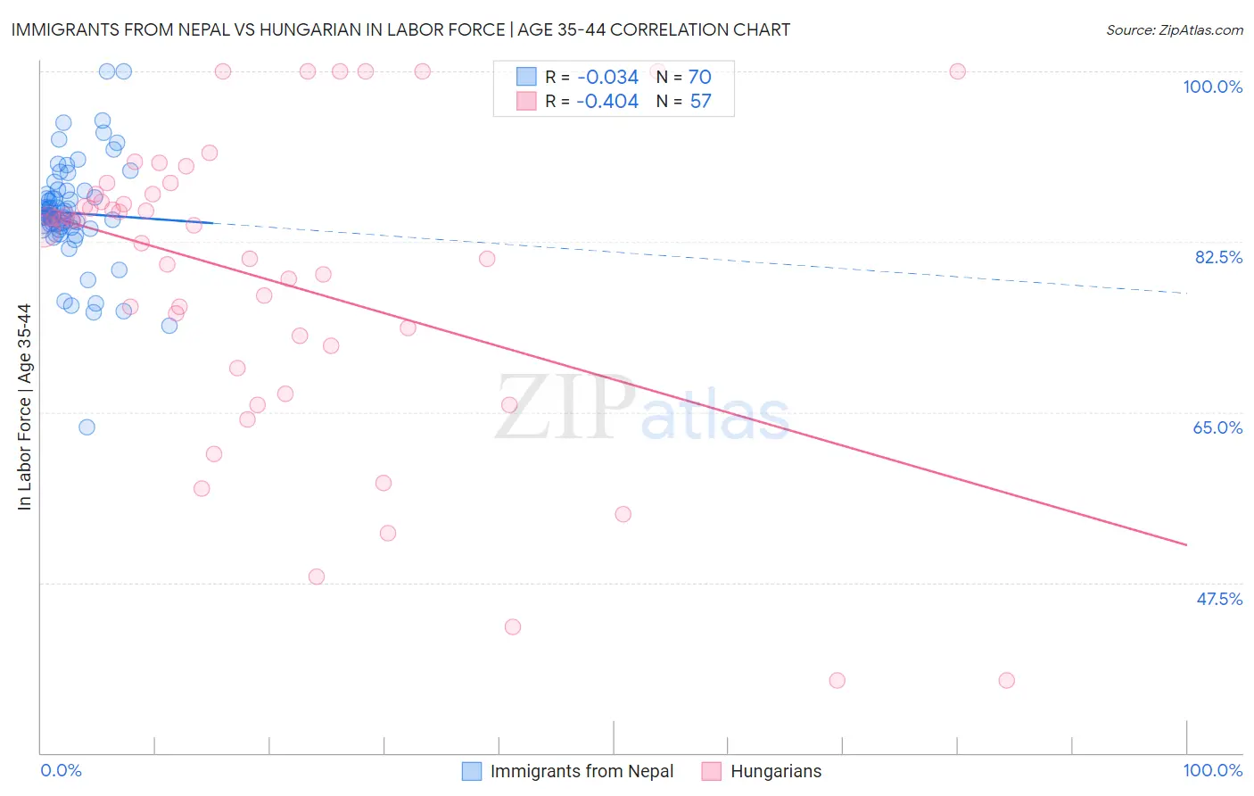 Immigrants from Nepal vs Hungarian In Labor Force | Age 35-44