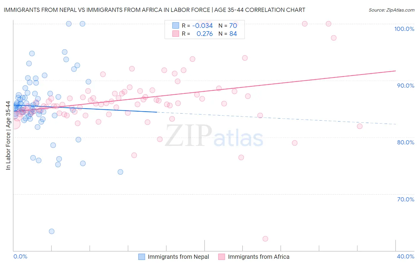 Immigrants from Nepal vs Immigrants from Africa In Labor Force | Age 35-44