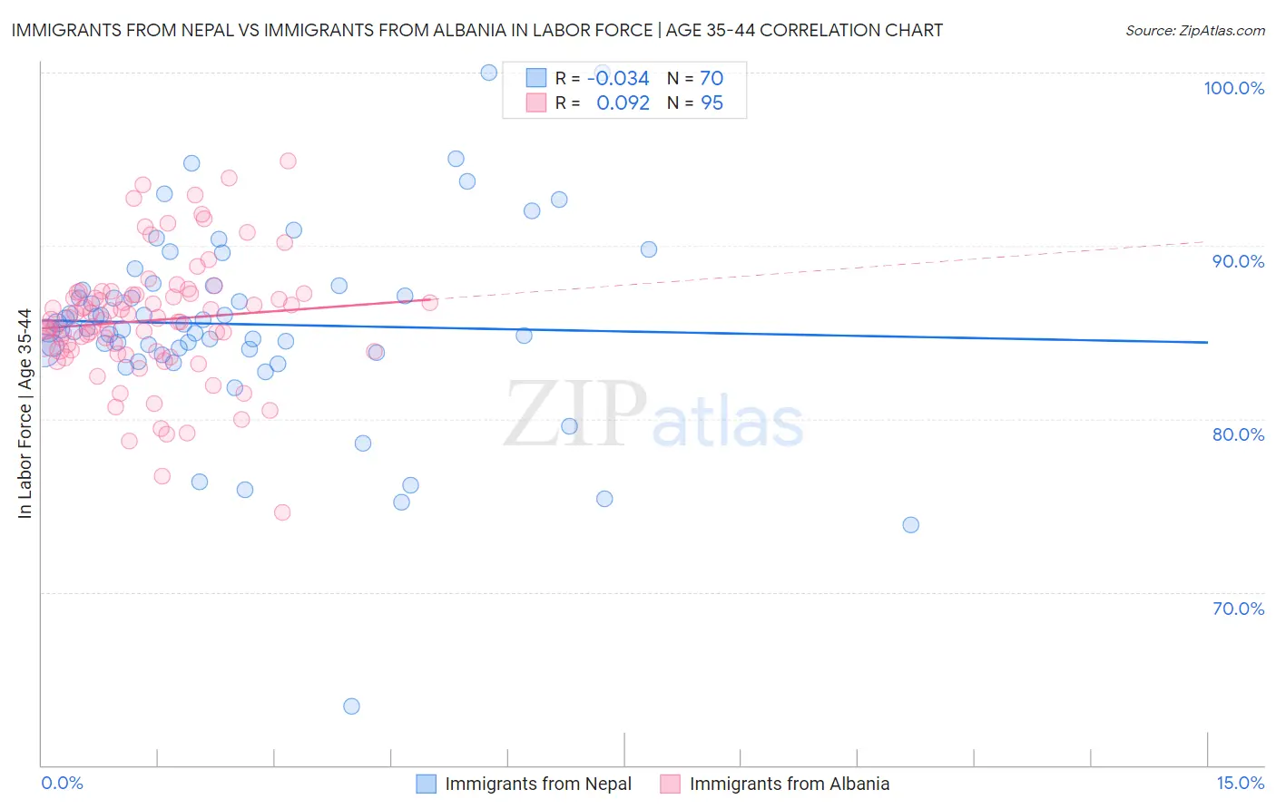 Immigrants from Nepal vs Immigrants from Albania In Labor Force | Age 35-44