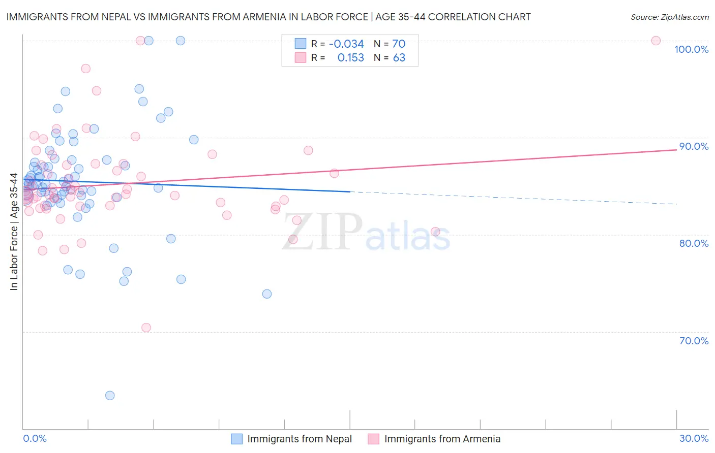 Immigrants from Nepal vs Immigrants from Armenia In Labor Force | Age 35-44