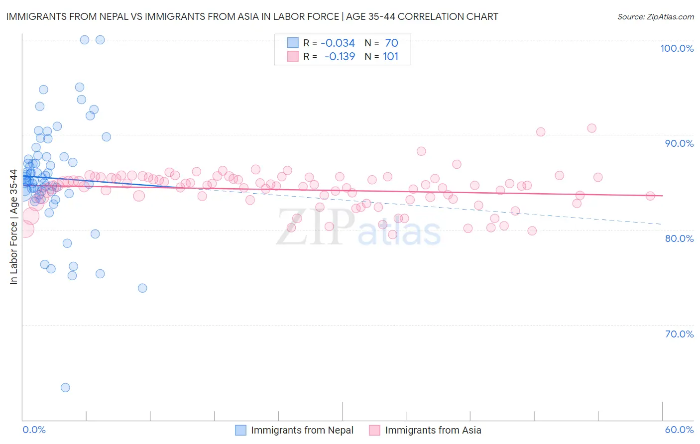 Immigrants from Nepal vs Immigrants from Asia In Labor Force | Age 35-44