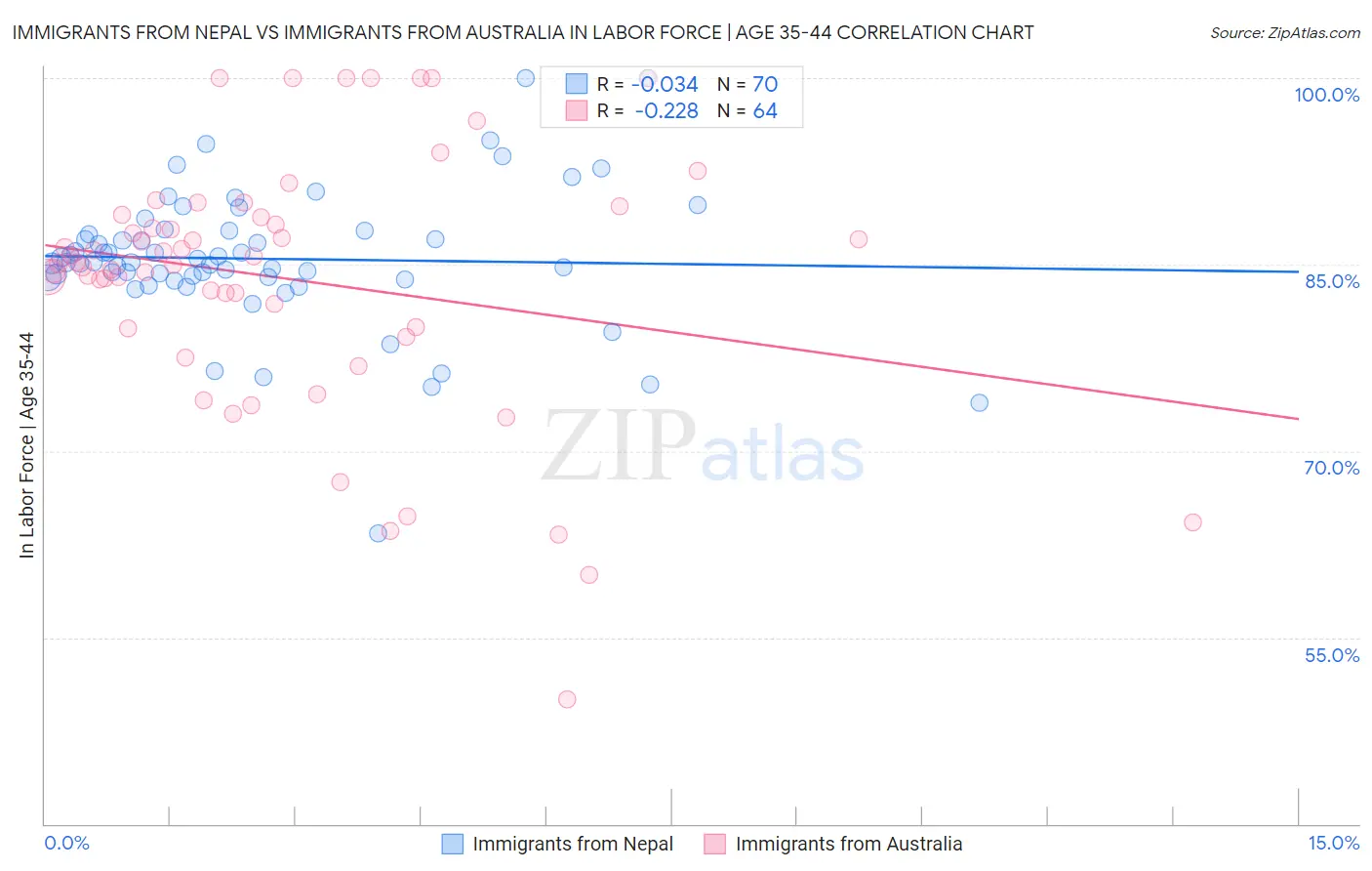Immigrants from Nepal vs Immigrants from Australia In Labor Force | Age 35-44