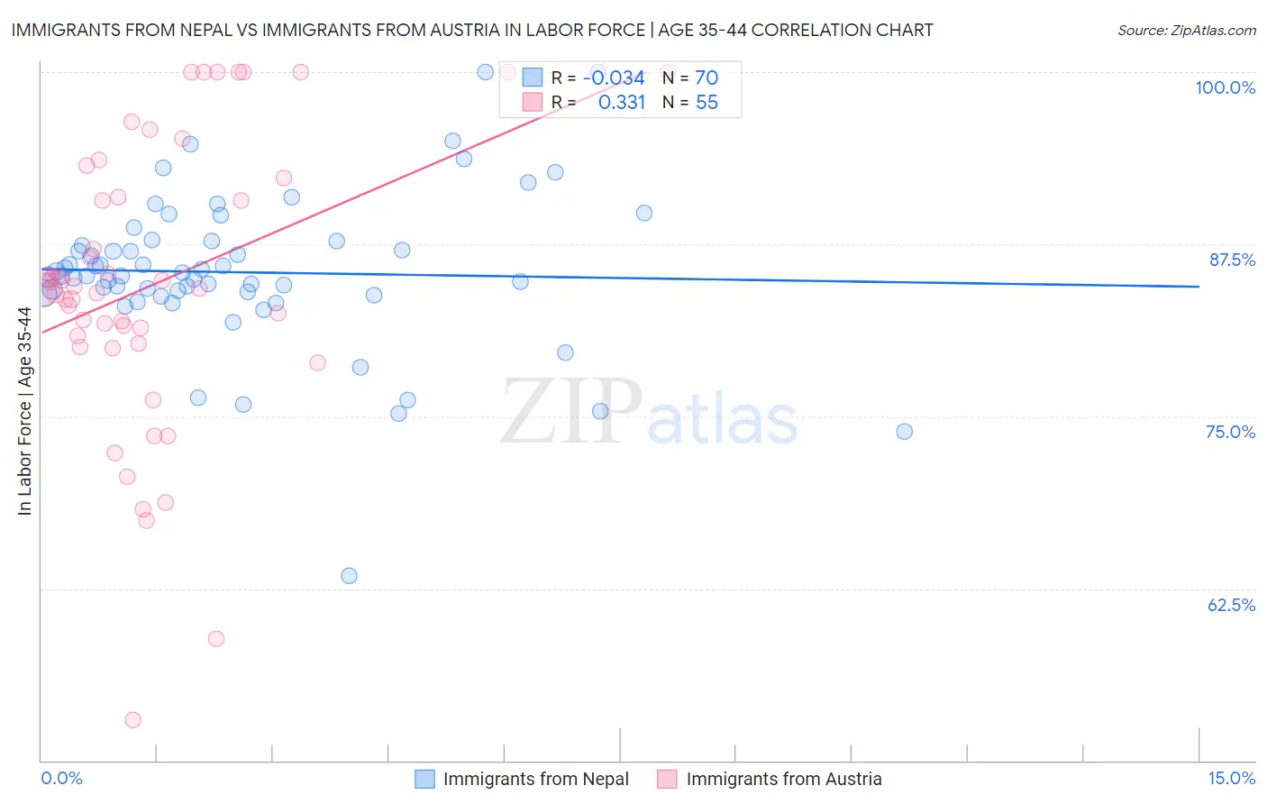 Immigrants from Nepal vs Immigrants from Austria In Labor Force | Age 35-44
