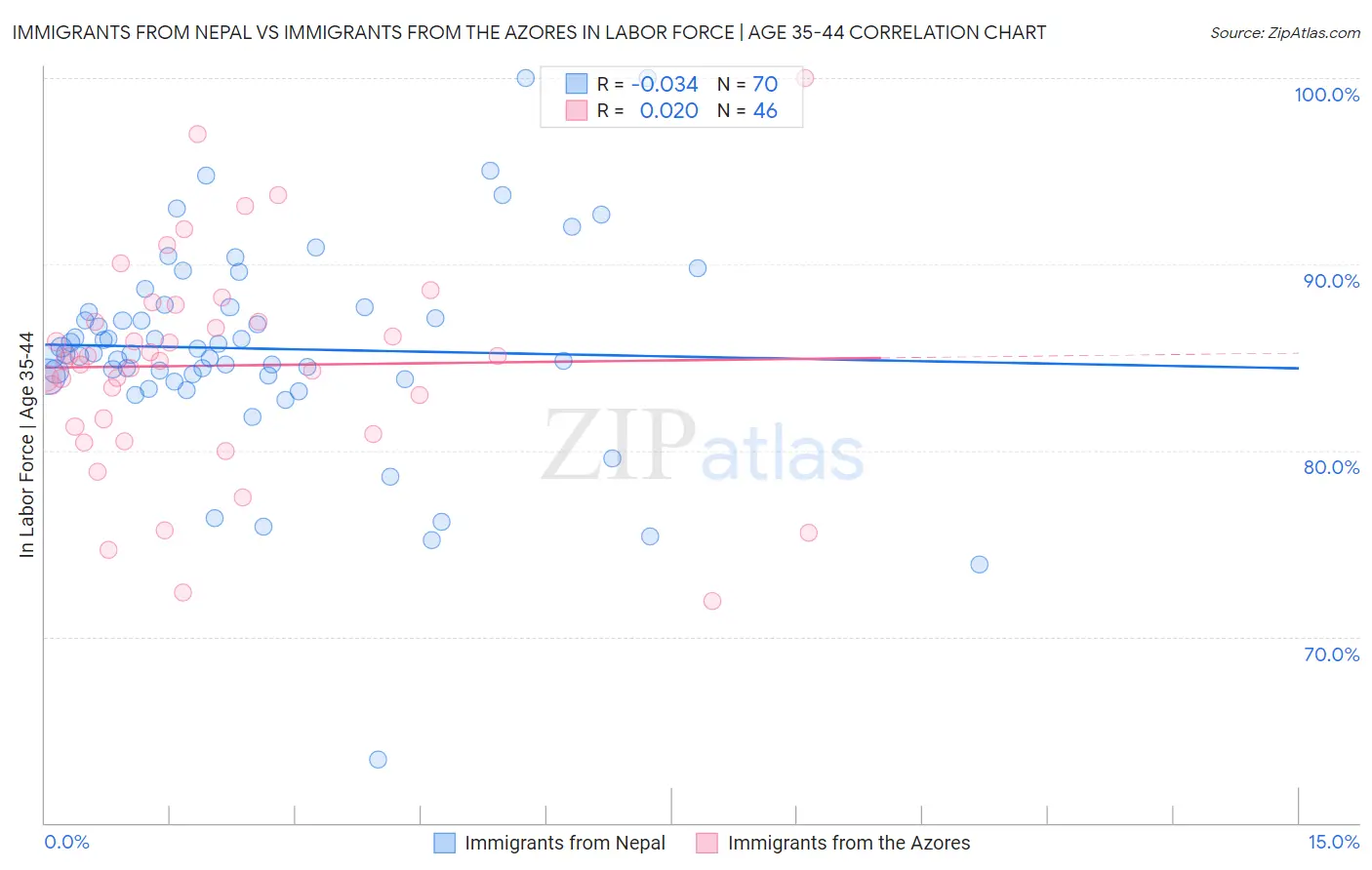 Immigrants from Nepal vs Immigrants from the Azores In Labor Force | Age 35-44