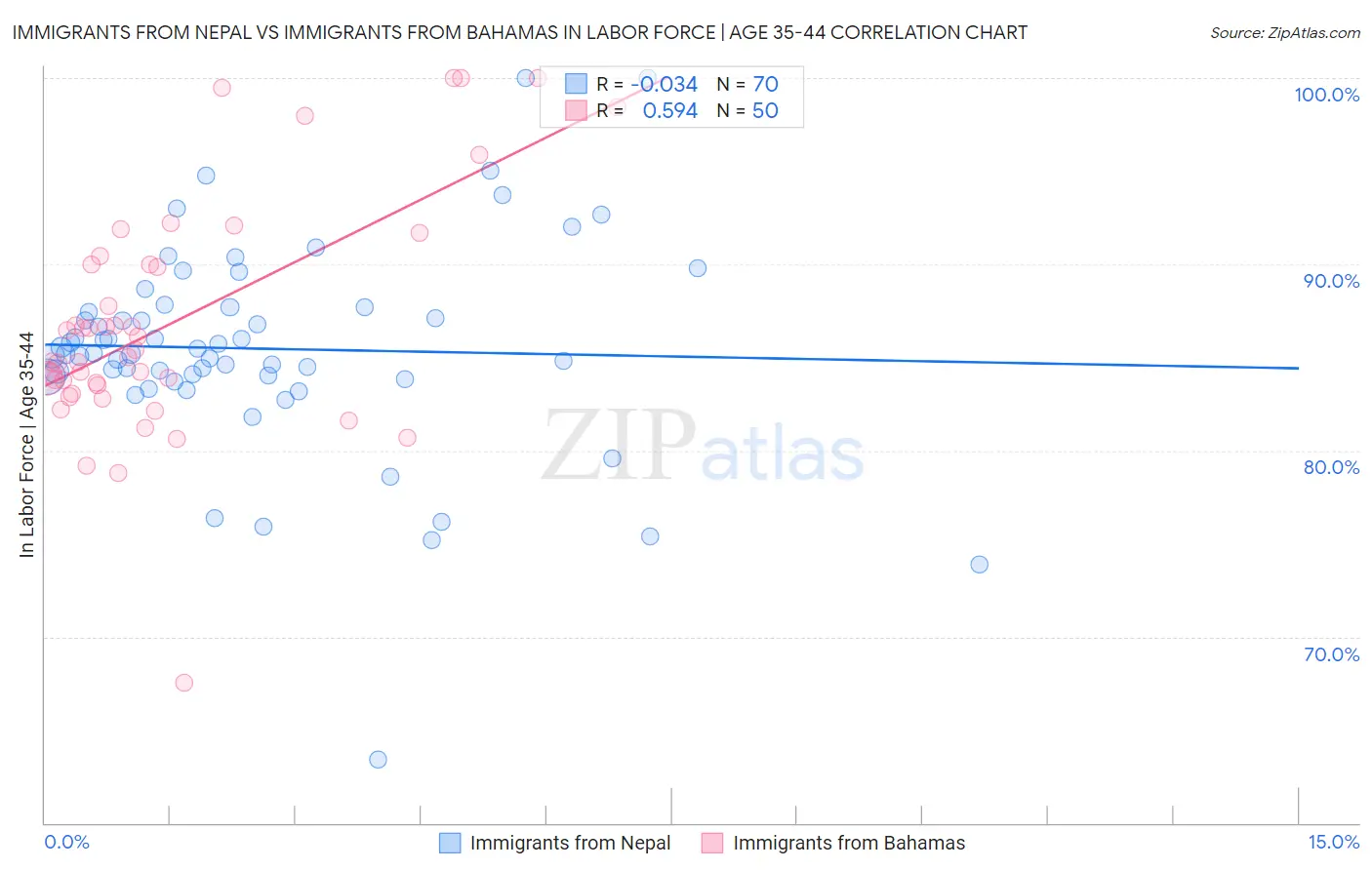 Immigrants from Nepal vs Immigrants from Bahamas In Labor Force | Age 35-44