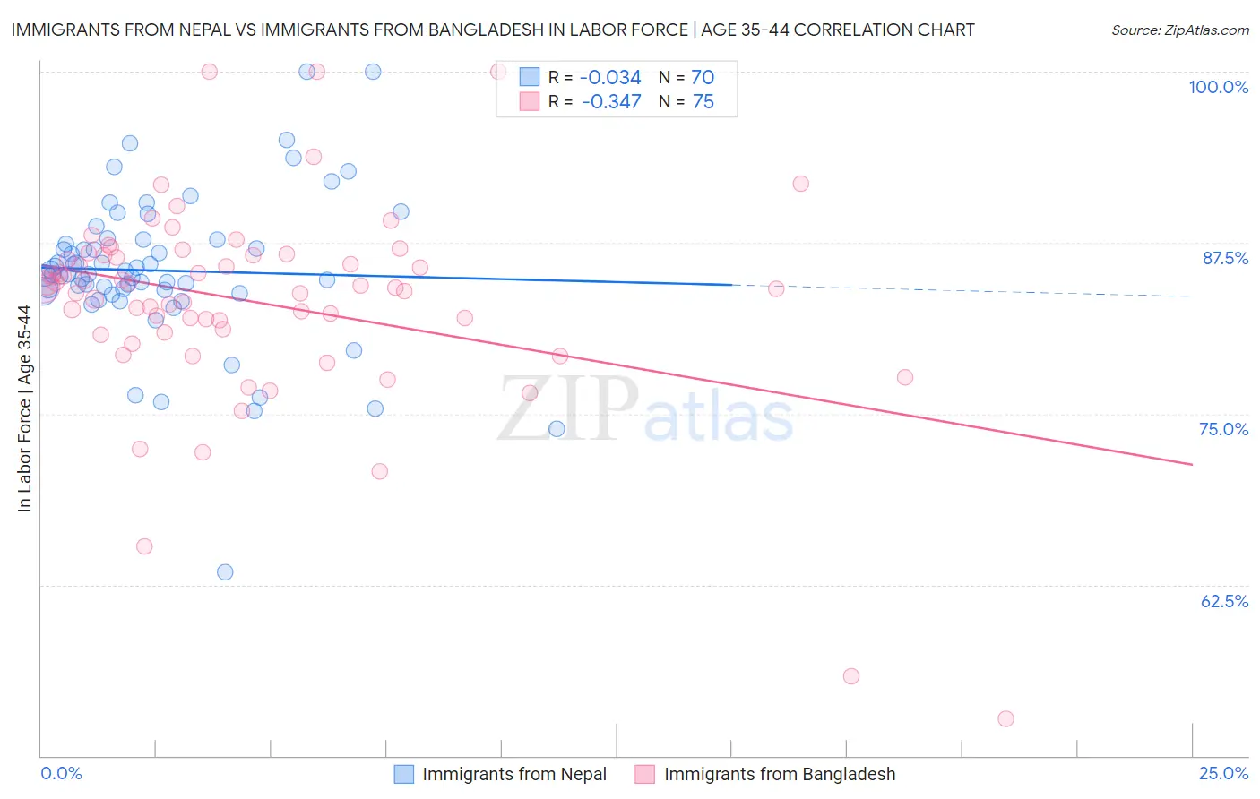 Immigrants from Nepal vs Immigrants from Bangladesh In Labor Force | Age 35-44