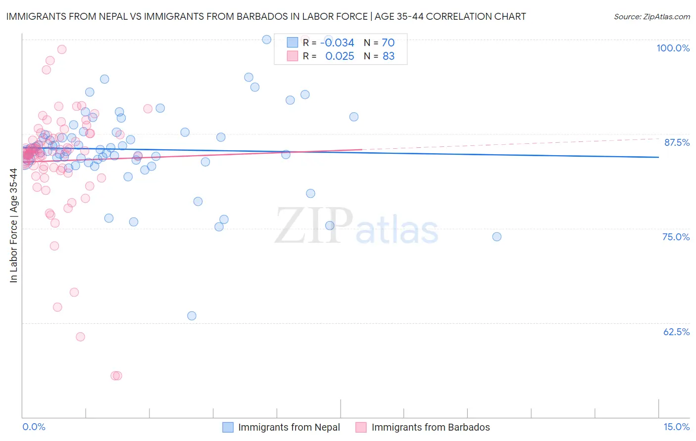 Immigrants from Nepal vs Immigrants from Barbados In Labor Force | Age 35-44