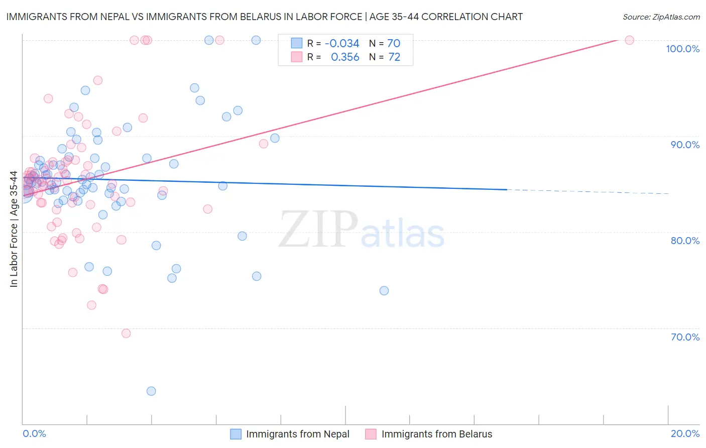 Immigrants from Nepal vs Immigrants from Belarus In Labor Force | Age 35-44