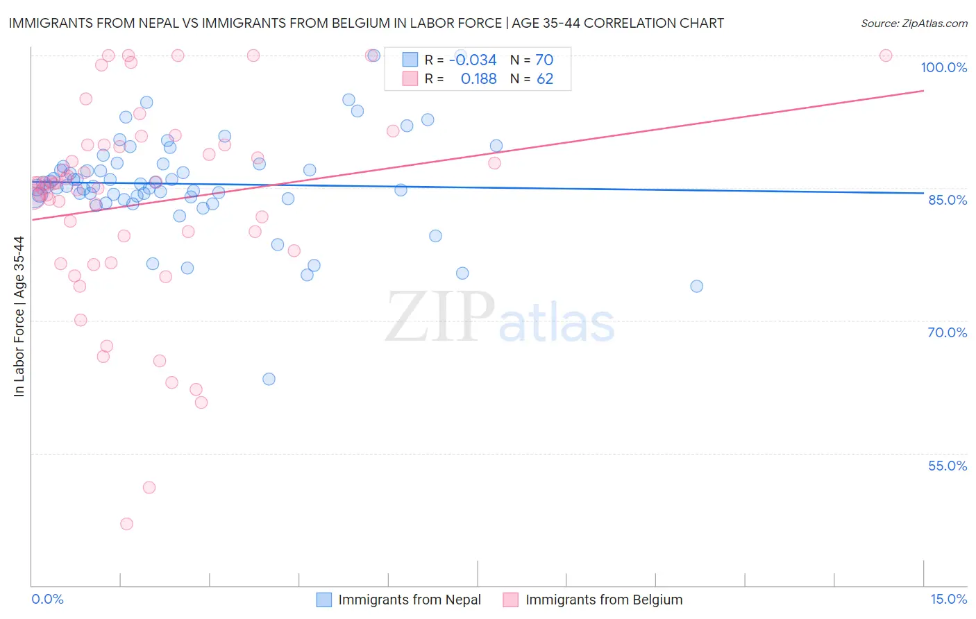 Immigrants from Nepal vs Immigrants from Belgium In Labor Force | Age 35-44