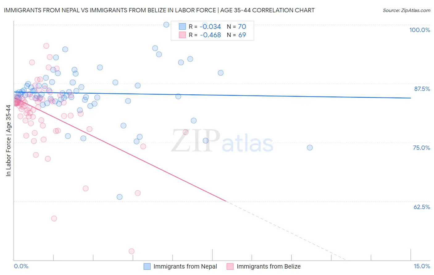 Immigrants from Nepal vs Immigrants from Belize In Labor Force | Age 35-44