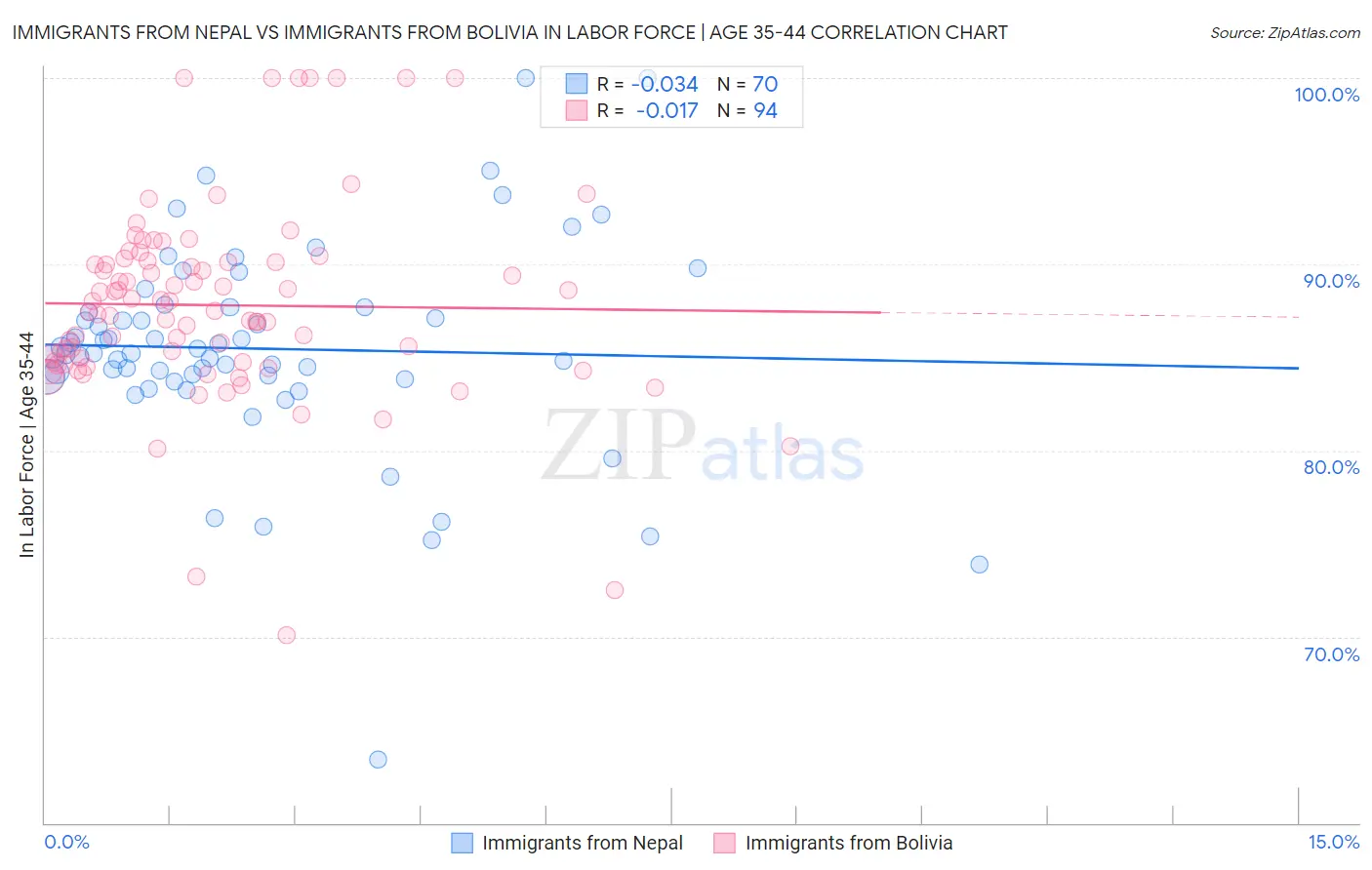 Immigrants from Nepal vs Immigrants from Bolivia In Labor Force | Age 35-44