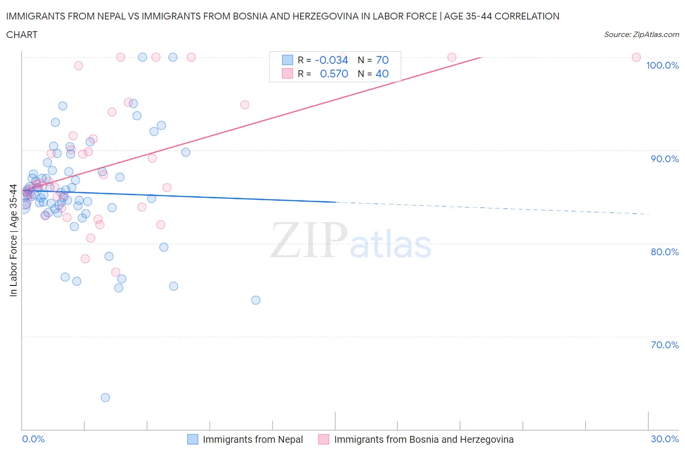 Immigrants from Nepal vs Immigrants from Bosnia and Herzegovina In Labor Force | Age 35-44