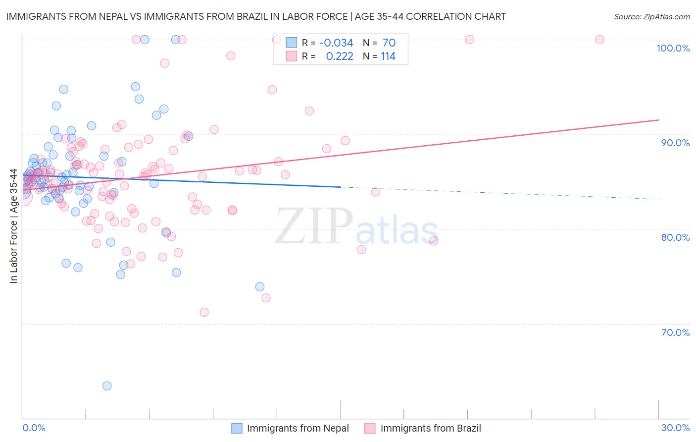 Immigrants from Nepal vs Immigrants from Brazil In Labor Force | Age 35-44