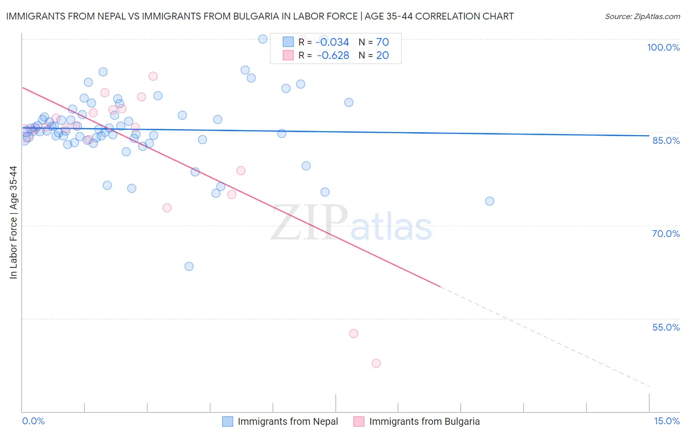 Immigrants from Nepal vs Immigrants from Bulgaria In Labor Force | Age 35-44