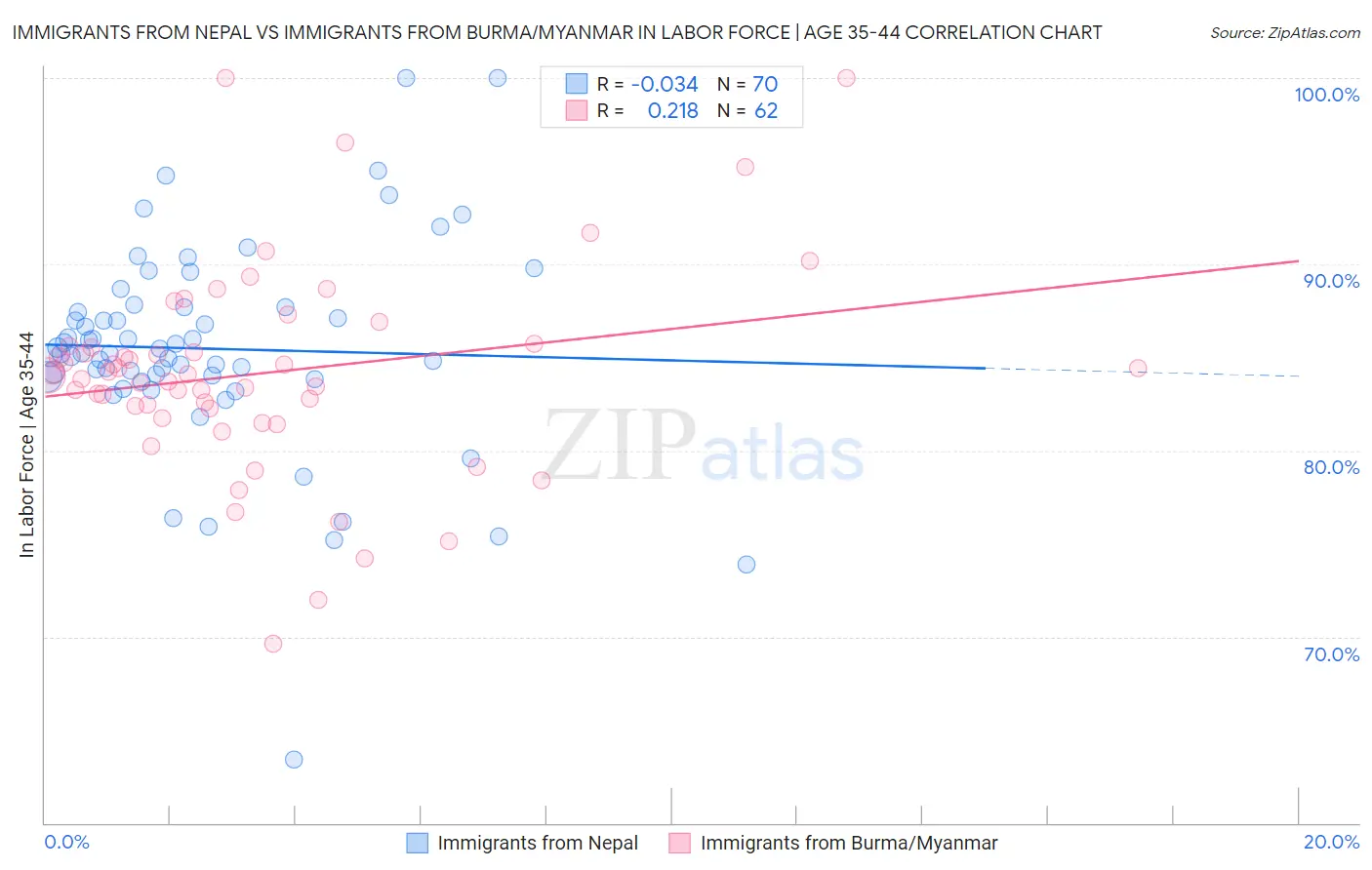 Immigrants from Nepal vs Immigrants from Burma/Myanmar In Labor Force | Age 35-44
