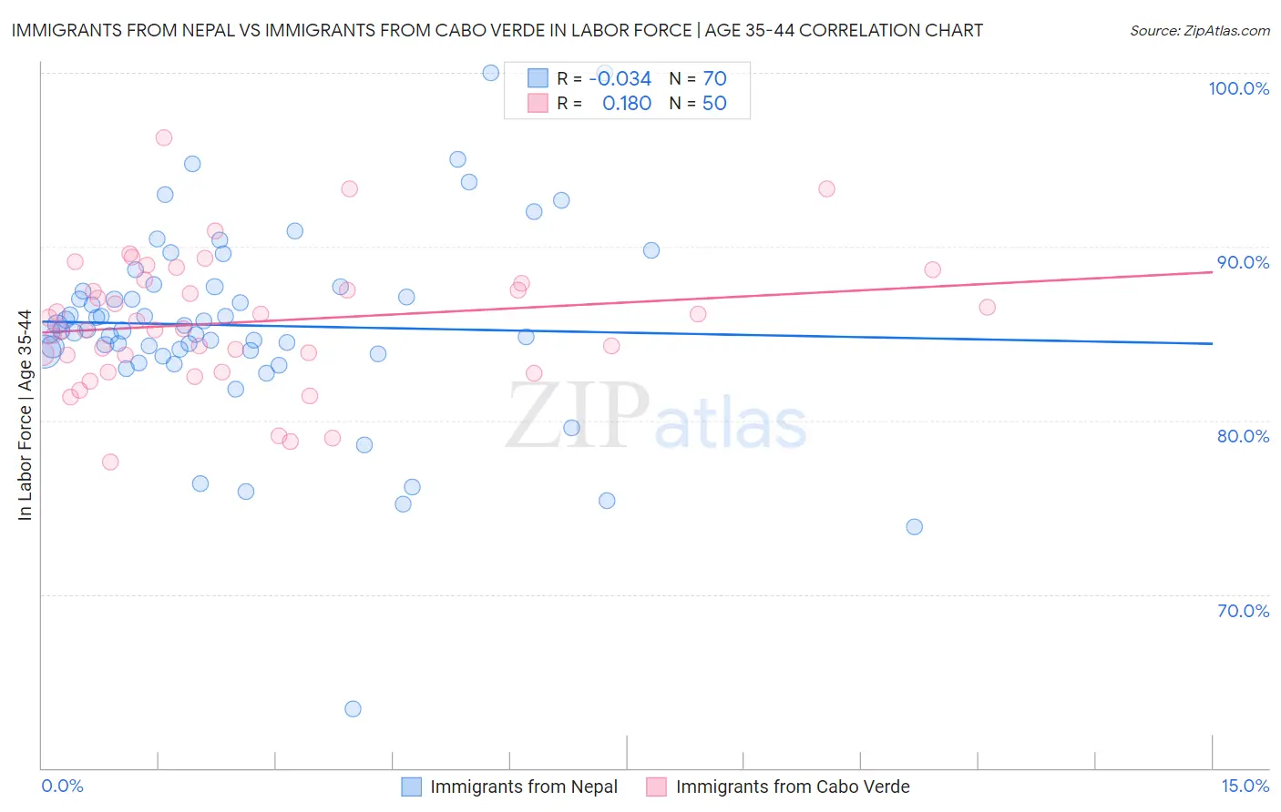 Immigrants from Nepal vs Immigrants from Cabo Verde In Labor Force | Age 35-44