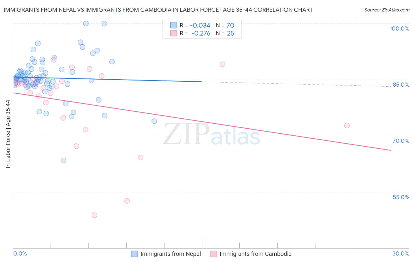 Immigrants from Nepal vs Immigrants from Cambodia In Labor Force | Age 35-44