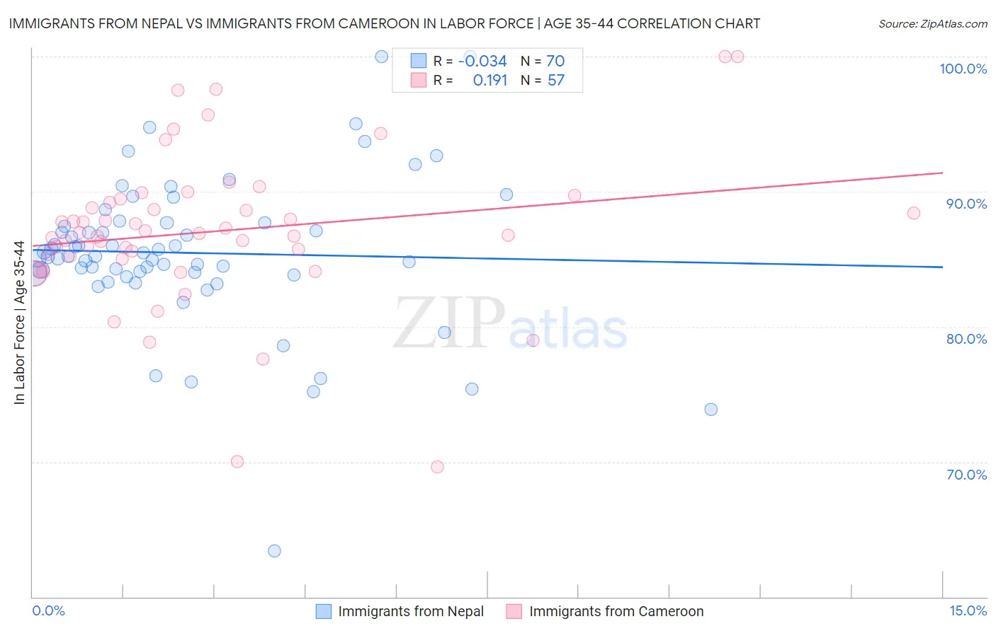 Immigrants from Nepal vs Immigrants from Cameroon In Labor Force | Age 35-44