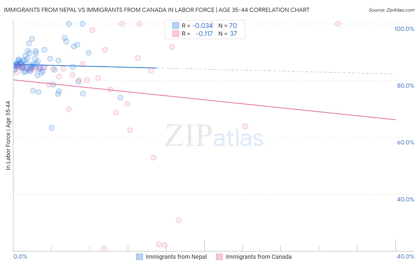 Immigrants from Nepal vs Immigrants from Canada In Labor Force | Age 35-44
