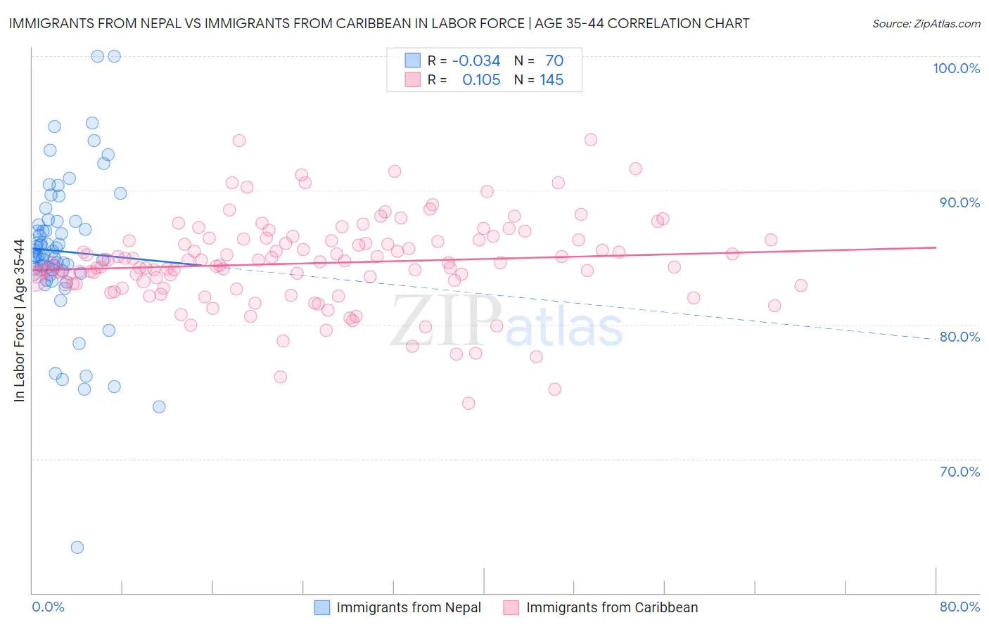Immigrants from Nepal vs Immigrants from Caribbean In Labor Force | Age 35-44